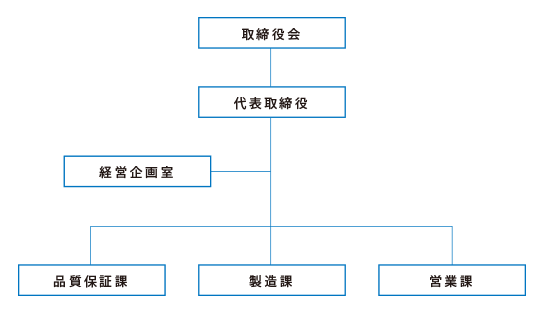 組織体系図